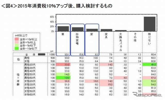 2015年の消費税10％増税の前に購入検討したいもの