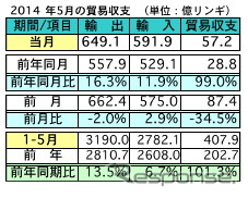 5月の輸出、前年比で16.3%の増加…対日輸出は11.4%の増加 マレーシア