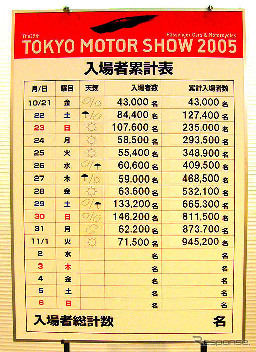 【東京モーターショー05】総入場者数100万人突破、目標の150万人達成も
