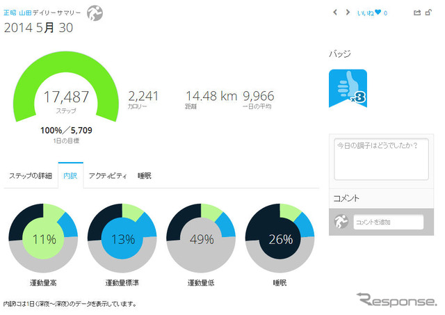 内訳のグラフ。本機は歩数を数えているだけでなく、運動の激しさを3段階に分けて記録できていることが分かる。