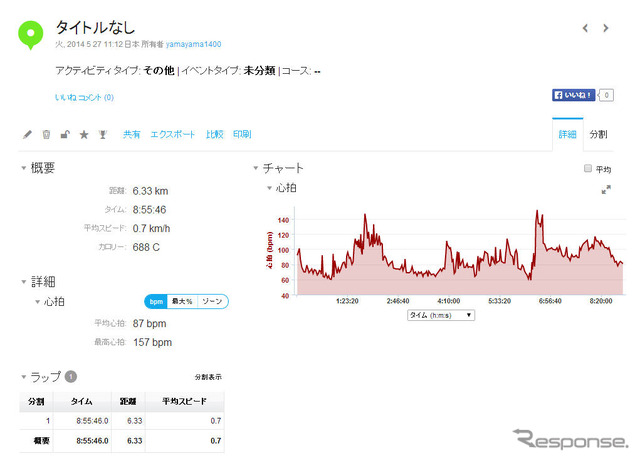 ハートレートセンサーを9時間装着した時のアクティビティデータ。心拍が140を超えている部分はランニングをしている。