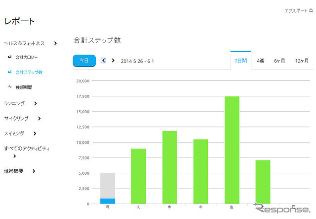 毎日のステップ数をグラフ表示することもできる。