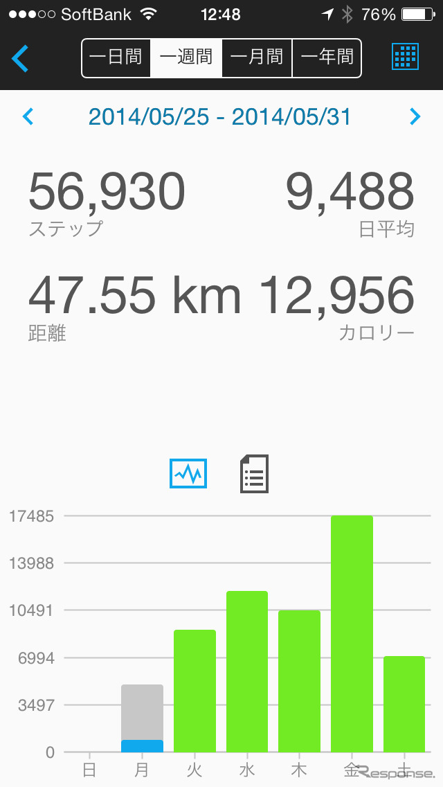 1週間、あるいは1ヶ月、1年分のステップ数を表示できる。しかし、そのほかのグラフは表示されないし、ストライドなど設定をする機能もないようだ。今後のバージョンアップに期待したい