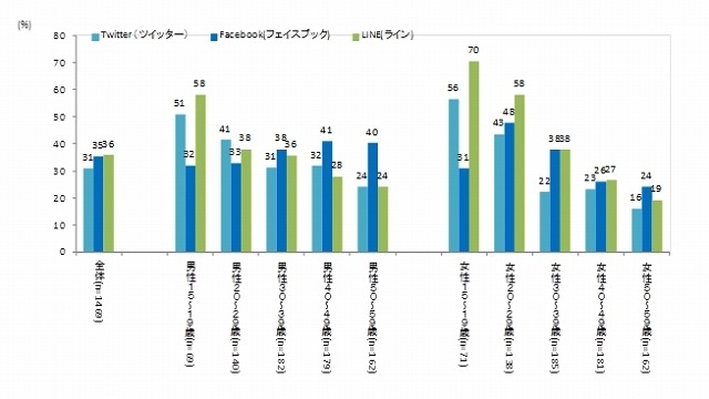 Twitterなどのアカウント保有率