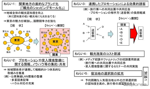 関東観光広域連携キャンペーンのねらい