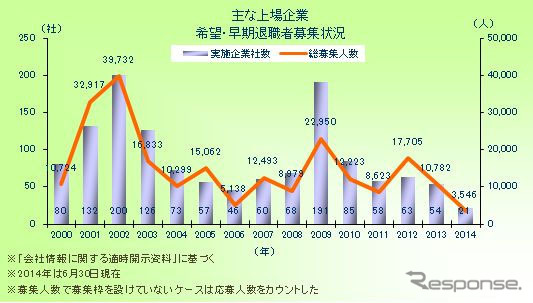 主な上場企業 希望・早期退職者募集状況