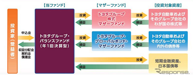 トヨタグループ・バランスファンド（年1回決算型）