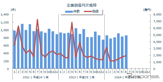 企業倒産月次推移