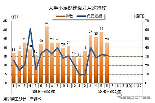 人手不足関連倒産月次推移