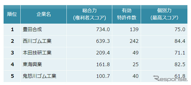 ドアウェザーストリップ関連技術　特許総合力トップ5