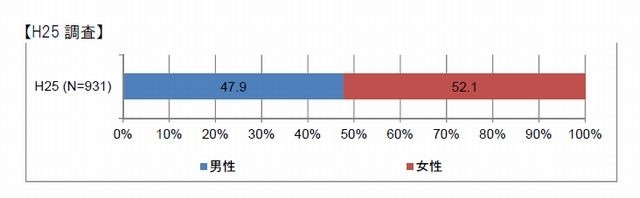 入居者の性別