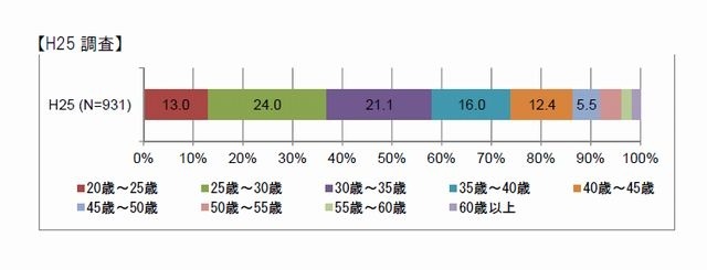 入居者の年齢