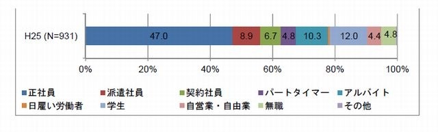 就業形態