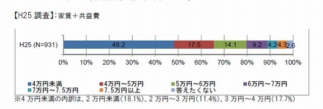 1か月あたりの費用