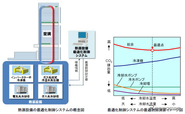 あべのハルカス」向け最適化制御システム