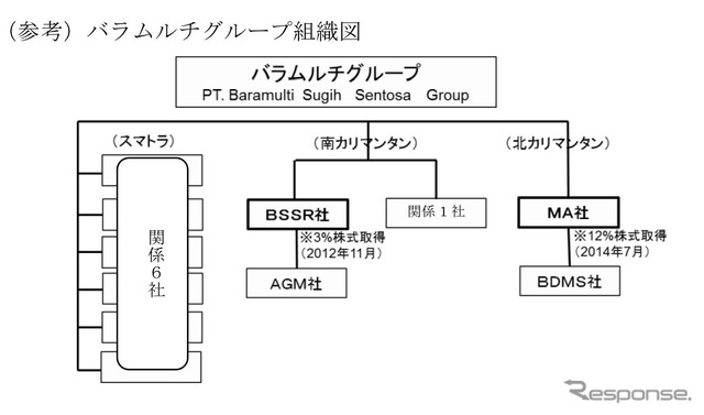 バラムルチグループ組織図