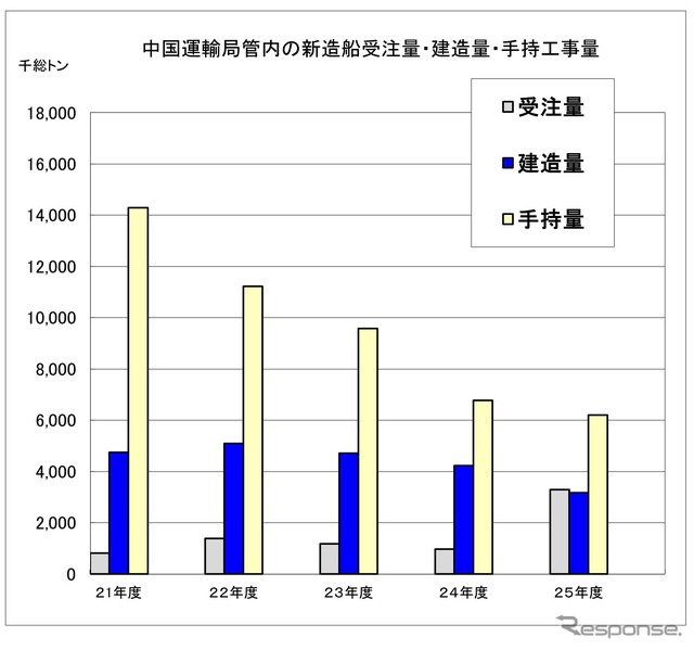 中国運輸局管内の新造船受注量・建造量・手持工事量