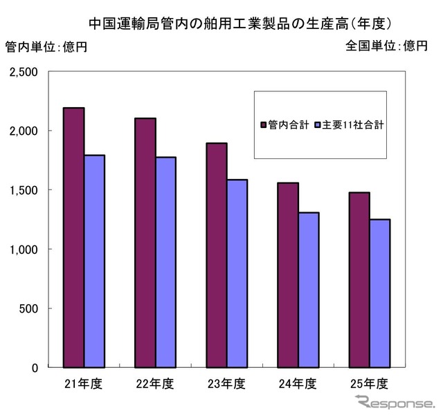 中国運輸局管内の舶用工業製品の生産高（年度）