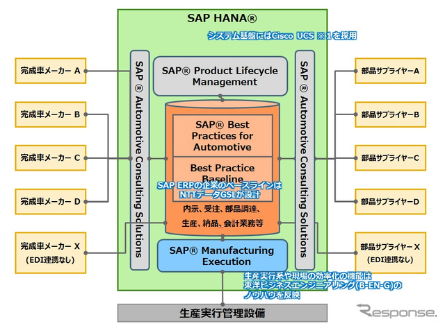 自動車部品サプライヤー向けSAPアプリケーション導入ソリューション