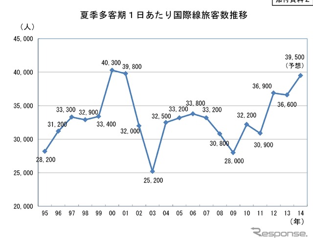夏季多客期１日あたり国際線旅客数推移