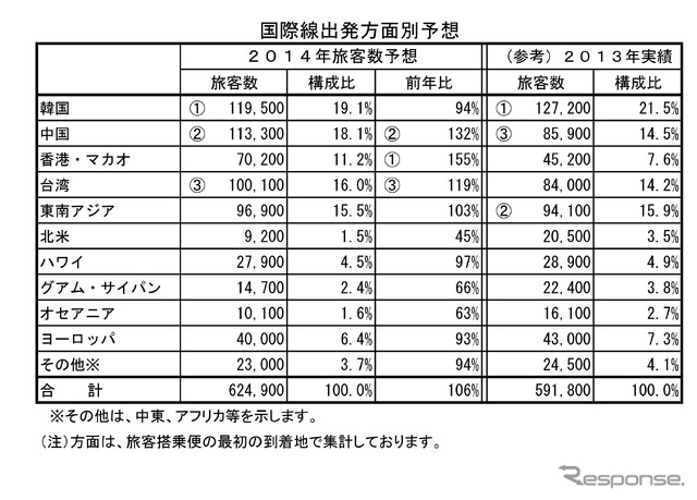 国際線出発方面別予想