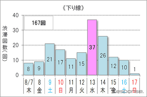 10km以上の渋滞予測回数（下り）