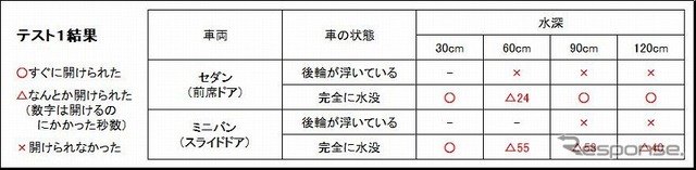 JAF・水没車両の脱出テスト