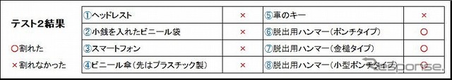 JAF・水没車両の脱出テスト