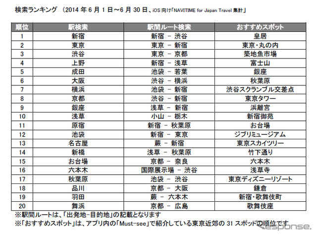 検索ランキング