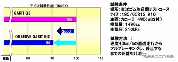 アイス制動性能 従来品比10%短縮