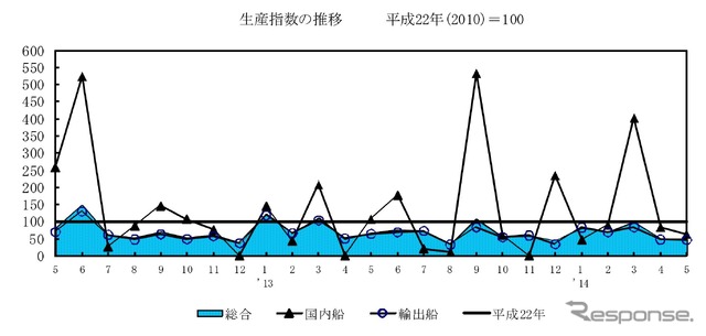 生産指数の推移
