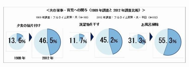 夫の家事・育児への関与