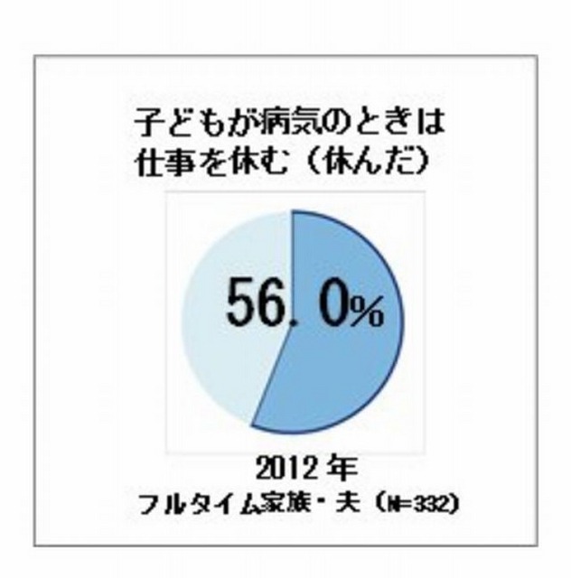 子どもが病気のときは仕事を休む（休んだ）