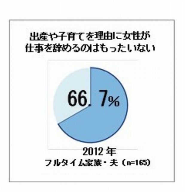 出産や子育てを理由に女性が仕事を辞めるのはもったいない