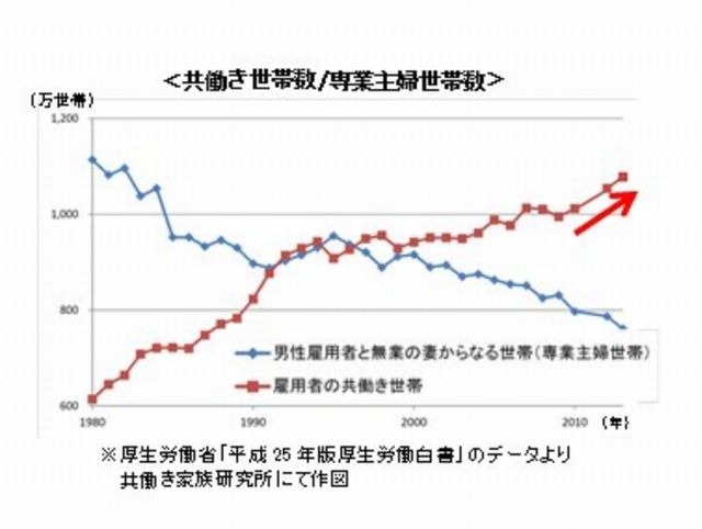 共働き世帯数と専業主婦世帯数