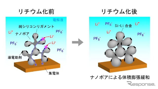 東北大学・和田助教などのグループ、リチウムイオン蓄電池負極用大比表面積オープンセル型ポーラスシリコン粉末の開発に成功