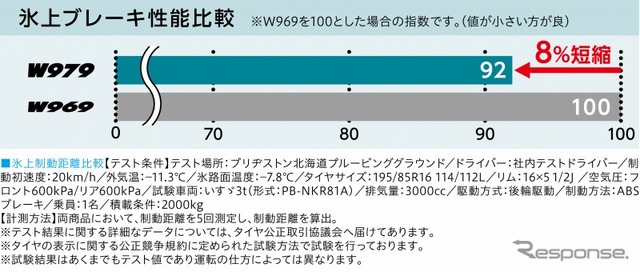 ブリヂストン・BLIZZAK W979