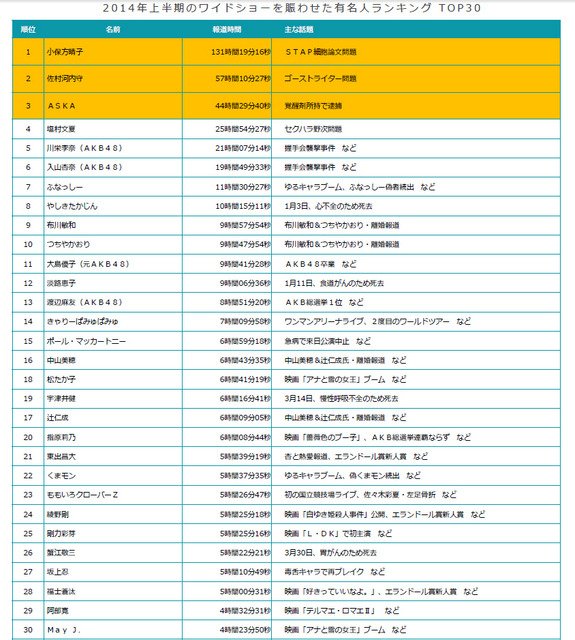 「2014年上半期のワイドショーを賑わせた有名人ランキングTOP30」