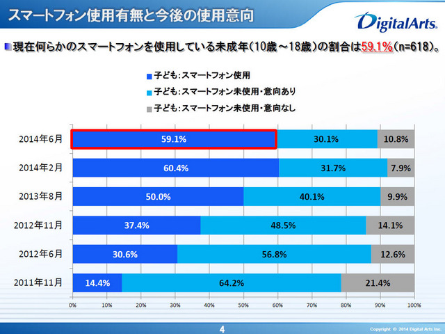 スマートフォン使用有無と今後の利用意向