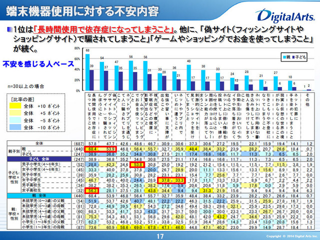 端末機器使用に対する不安内容