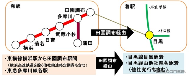 「渋谷よりみチケット」を購入できるのは、東横線田園調布～横浜間各駅または東急多摩川線各駅（横浜高速鉄道以外の他社線連絡定期券も含む）から田園調布を経由し、目黒線目黒駅または目黒経由他社線各駅着のPASMO大人通勤定期券を所持している人に限られる。