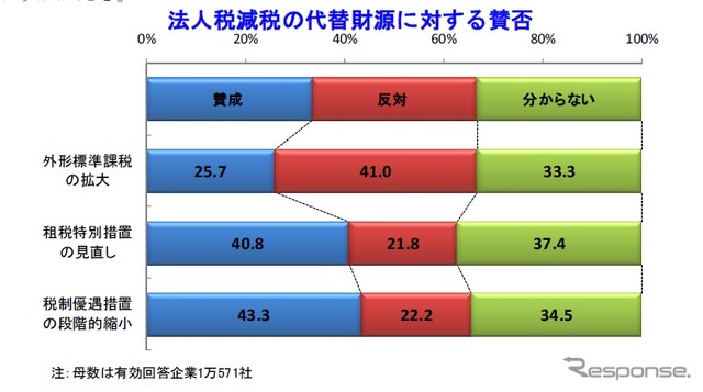 帝国データバンク、法人減税に対する企業の意識調査
