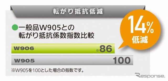 ブリヂストン・ECOPIA W906