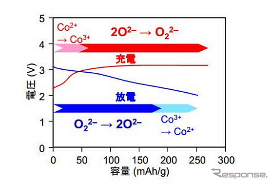 新電池システムの充放電プロファイル