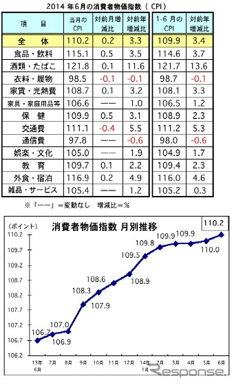 6月の消費者物価、前月比で0.2%上昇…マレーシア
