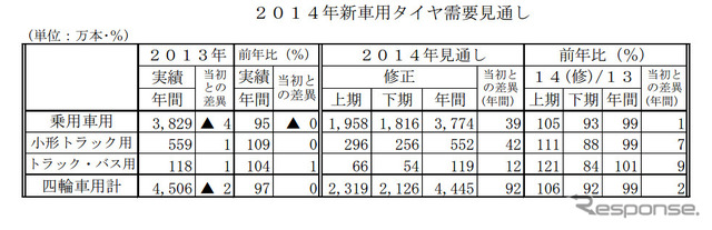 2014年新車用タイヤ需要見通し