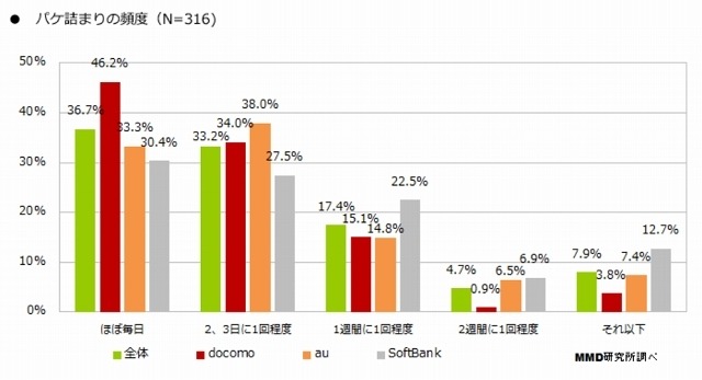 パケ詰まりの頻度