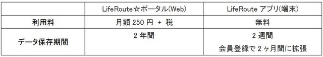 サービス利用料／データ保存期間