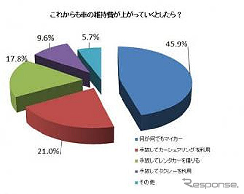 このままガソリン価格が上昇し続けるとどうしますか?