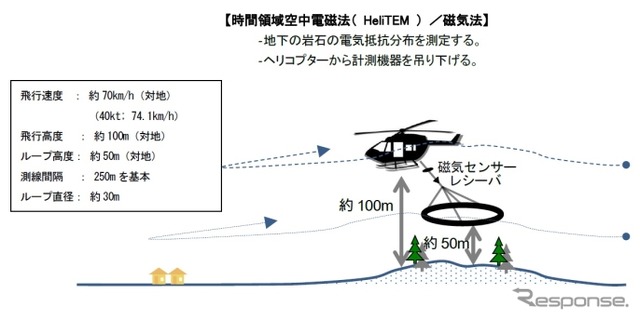 JOGMEC、ヘリコプターによる「時間領域空中電磁法探査」を実施